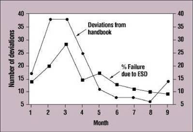 Figure 1. Correlation of ESD  practices and factory losses due to ESD