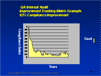 Figure 2 - Internal Audit Trend Chart