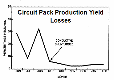 Figure 2: Circuit Pack Yield Variation