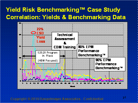Figure 3:  ESD Failure Trends and EPM Yield Risk  Benchmarking™ Tracking