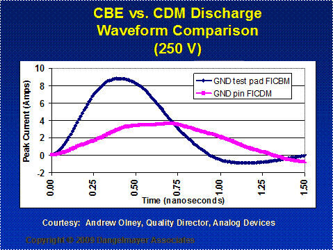 Figure 4:  CBE vs. CDM discharge  current waveforms at 250 volts