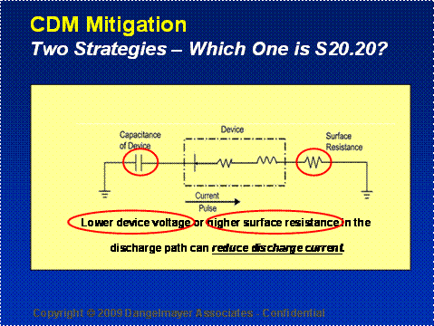 Figure 4: Two CDM Mitigation Techniques