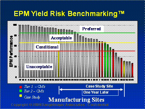 Industry EPM Yield Risk Benchmarking™