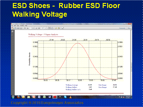 Figure 6 - Walking Body Voltage with ESD Shoes & Conductive Rubber ESD Flooring