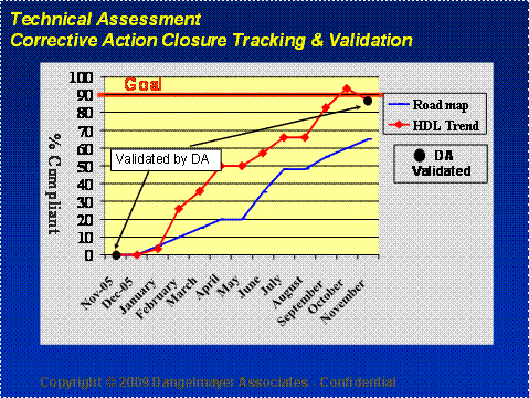 EPM Technical Assessment Findings Tracking Metrics
