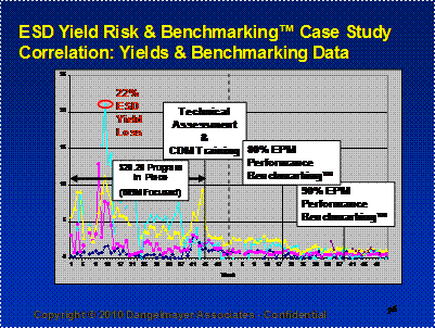 Figure 8 - Yield and Benchmarking Correlation