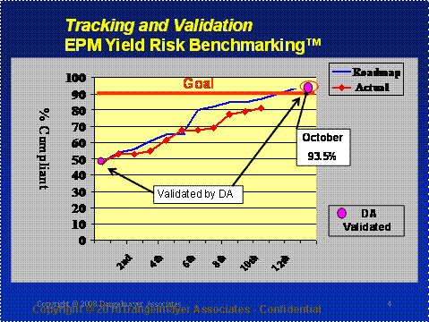 Figure 12: EPM Yield Risk Benchmarking™ Tracking Metrics