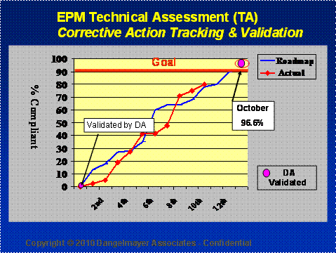 Figure 13: EPM Technical Assessment Findings Tracking Metrics